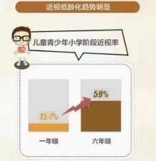 近視防控的關鍵黃金期