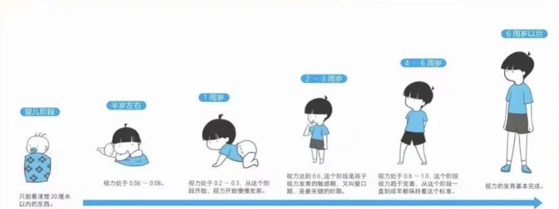 沒(méi)有遠(yuǎn)視儲(chǔ)備就是近視嗎?